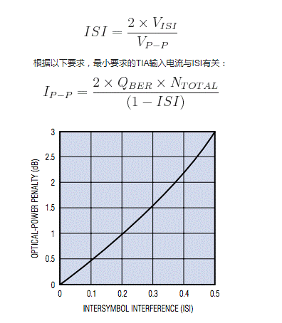 如何估算光接收機的光學靈敏度？